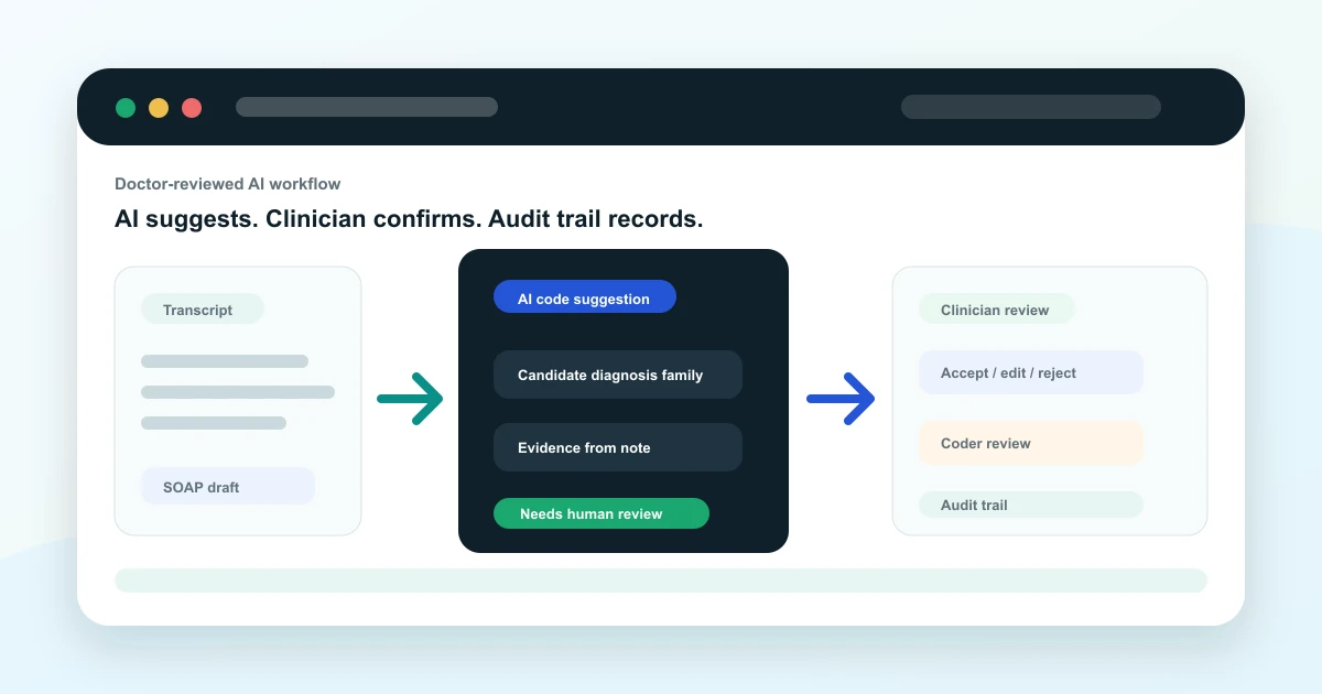 Doctor reviewing AI-assisted clinical note and diagnosis coding suggestions inside an EMR workflow