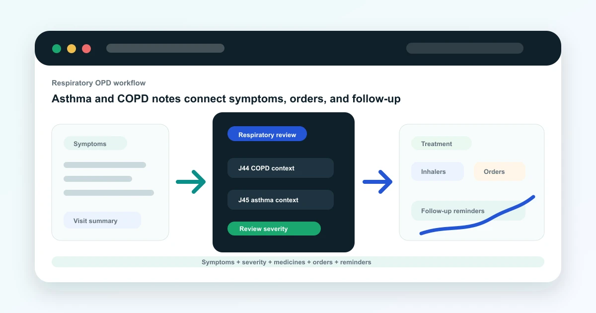 Respiratory EMR workflow showing symptoms, J44 and J45 review, inhalers, orders, and follow-up reminders