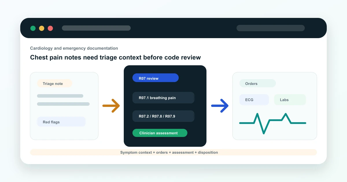 Hospital EMR workflow showing chest pain triage note, R07 review, ECG and lab orders, and clinician assessment
