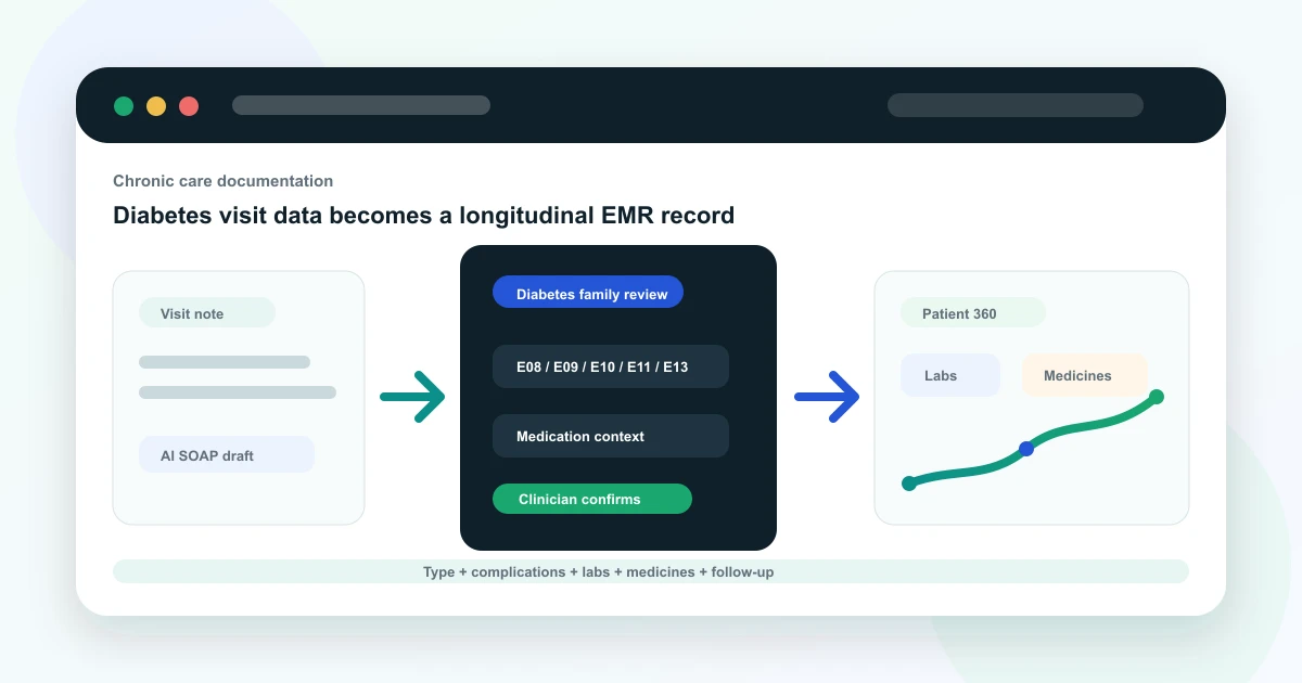 Doctor using EMR workflow to review diabetes visit notes, diagnosis context, labs, and follow-up plan