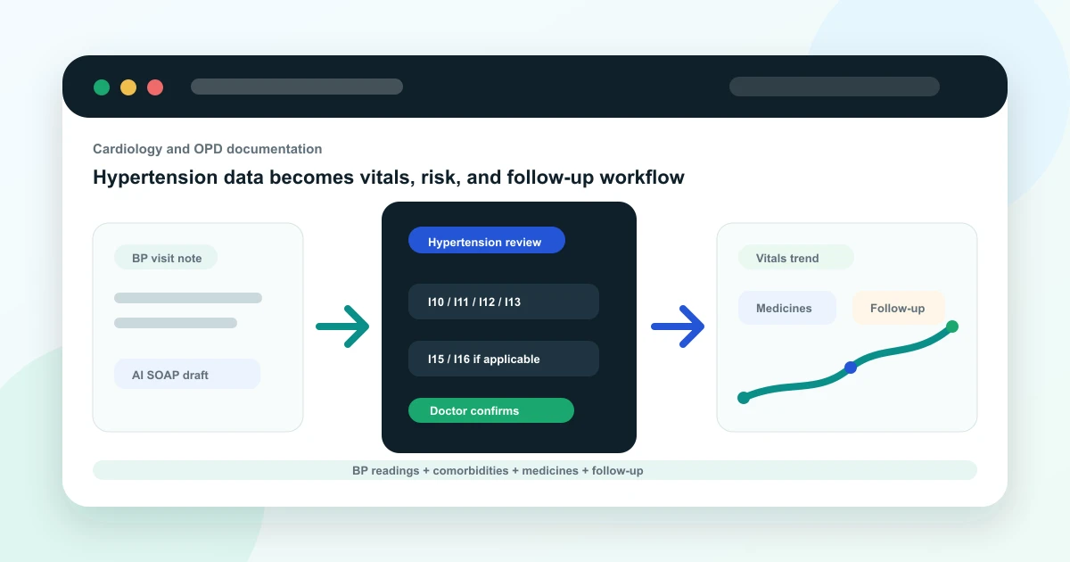 EMR dashboard showing hypertension visit note, code family review, vitals trend, medicines, and follow-up workflow