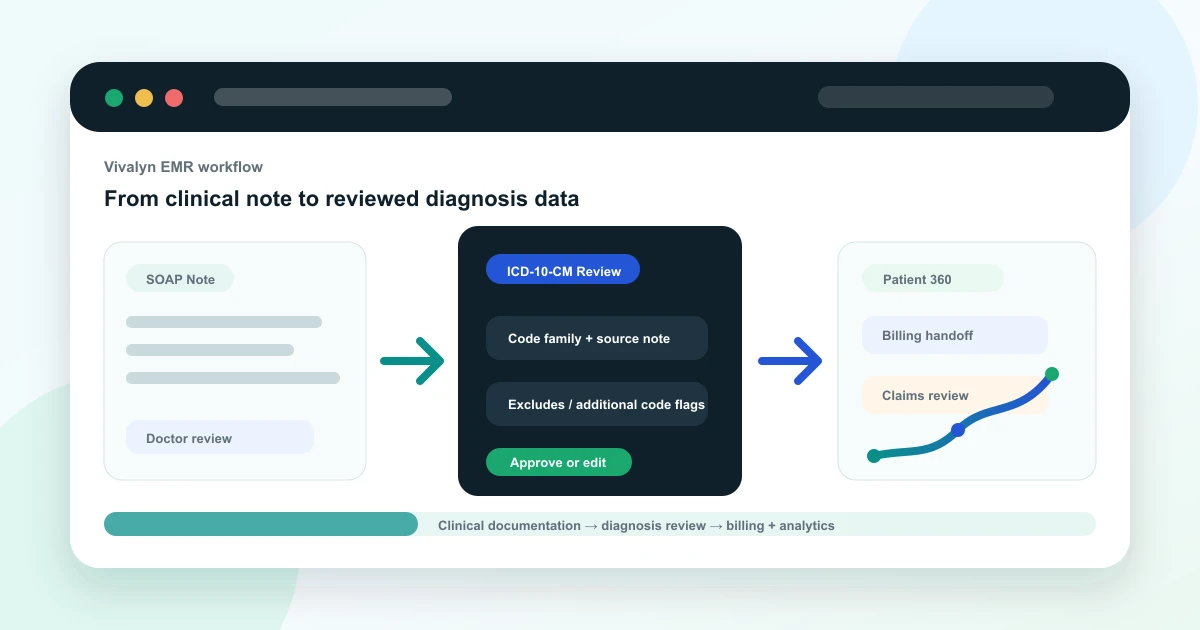 EMR dashboard showing diagnosis coding, patient history, clinical notes, and analytics workflow