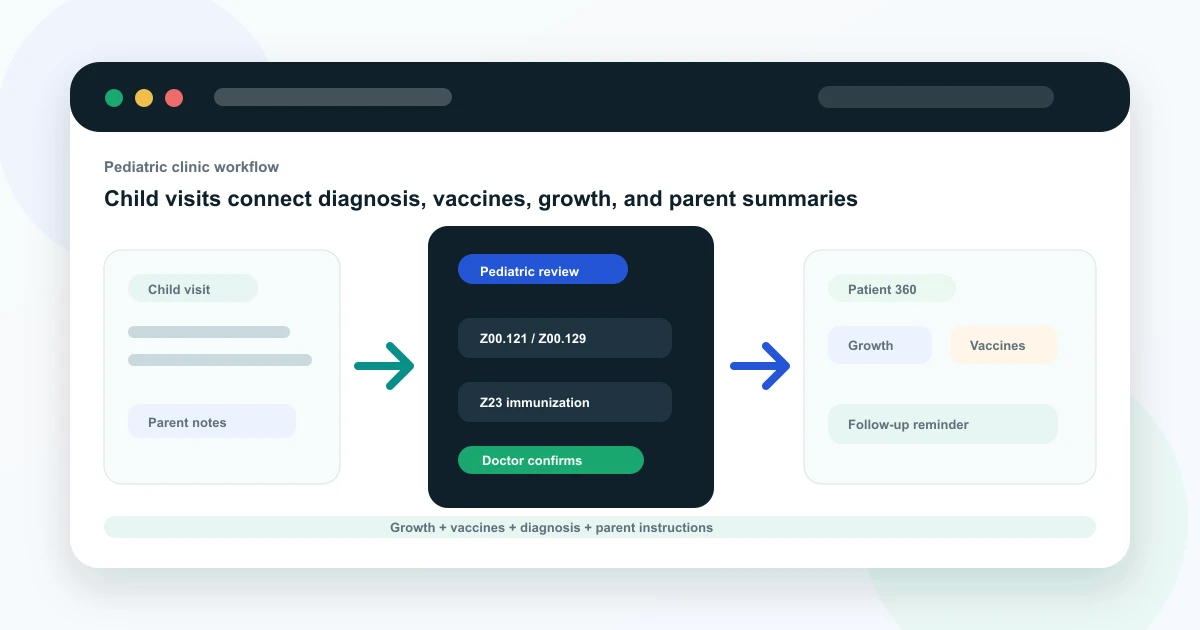 Pediatric EMR workflow showing child visit note, Z00.12 and Z23 review, growth, vaccines, parent summary, and follow-up