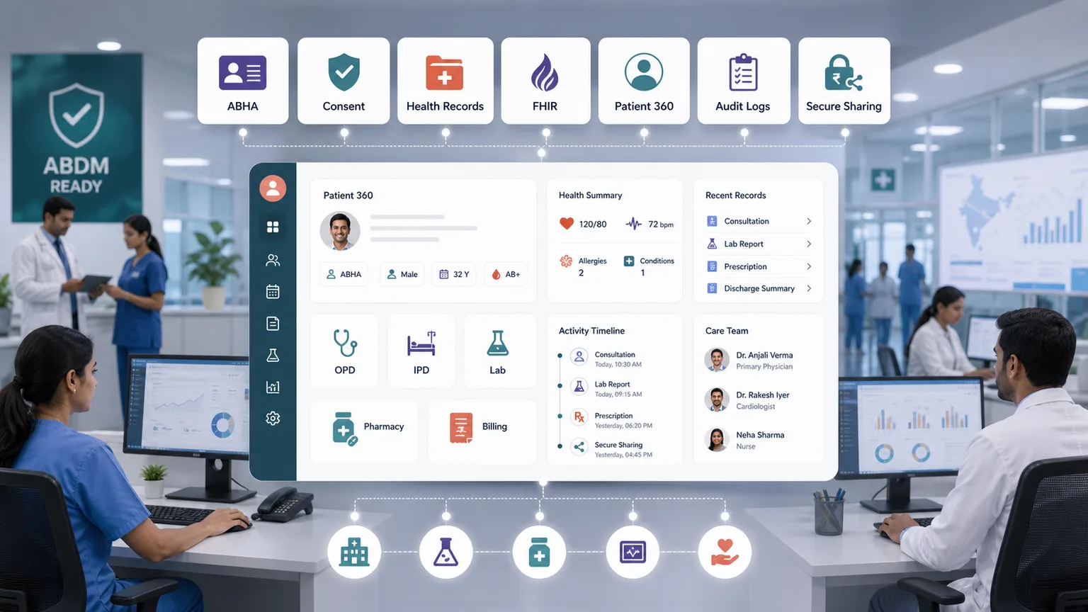 ABDM-compliant EMR workflow showing ABHA, consent, health records, FHIR, Patient 360, audit logs, secure sharing, OPD, IPD, lab, pharmacy, and billing