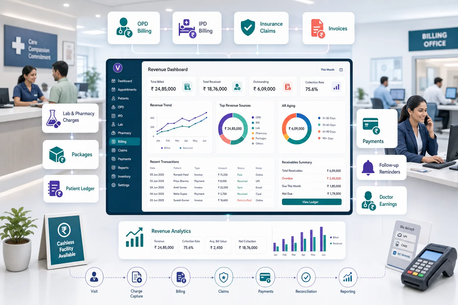 EMR with billing workflow dashboard connecting OPD billing, IPD billing, insurance claims, invoices, payments, lab and pharmacy charges, patient ledger, doctor earnings, and revenue analytics