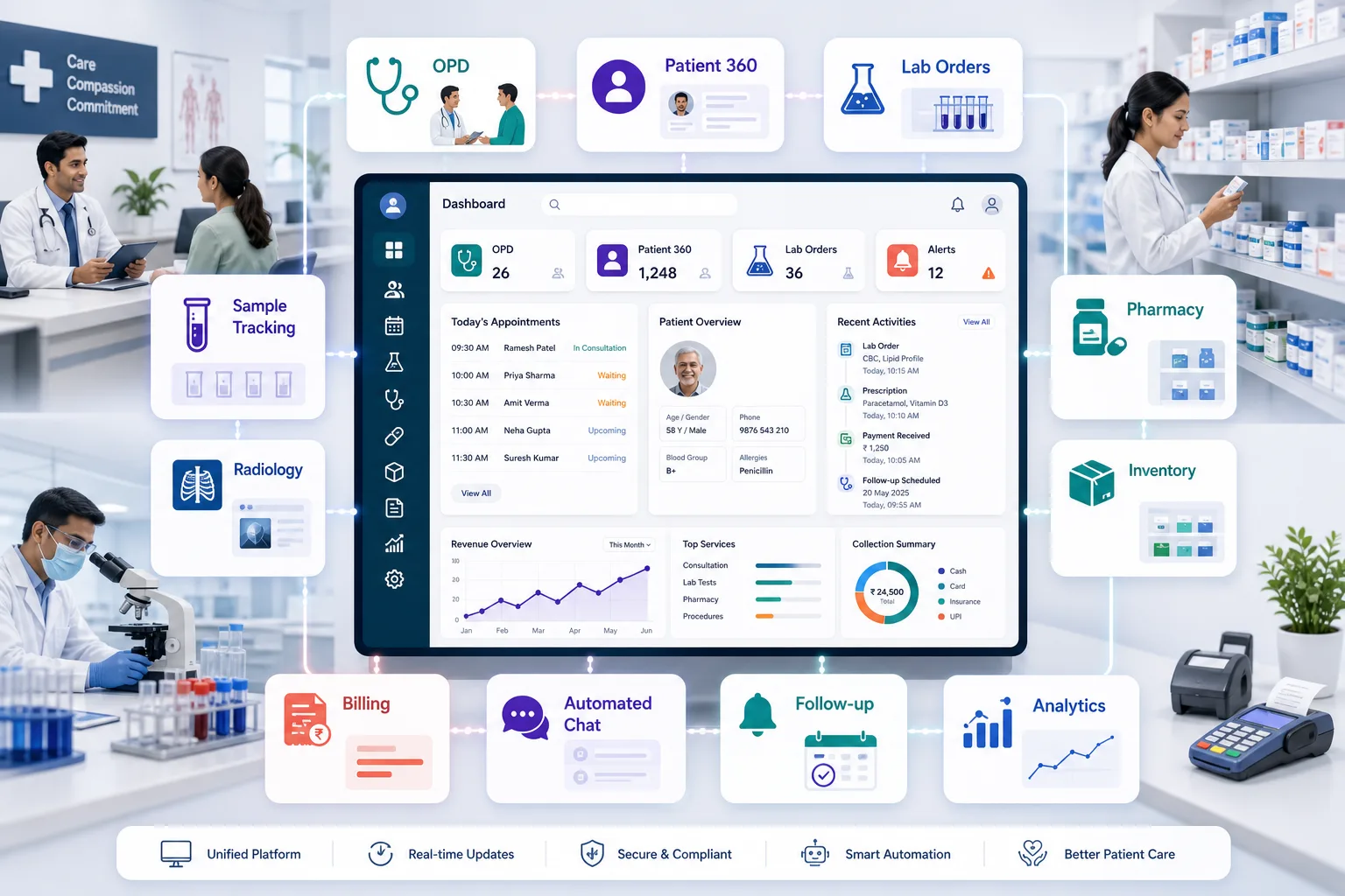 EMR with lab and pharmacy workflow dashboard connecting OPD, Patient 360, lab orders, sample tracking, radiology, pharmacy, inventory, billing, automated chat, follow-up, and analytics
